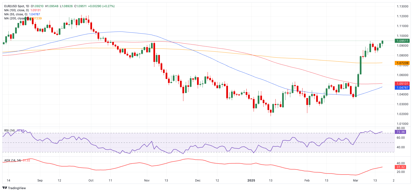 欧元/美元价格预测：1.1000在视野中浮现
