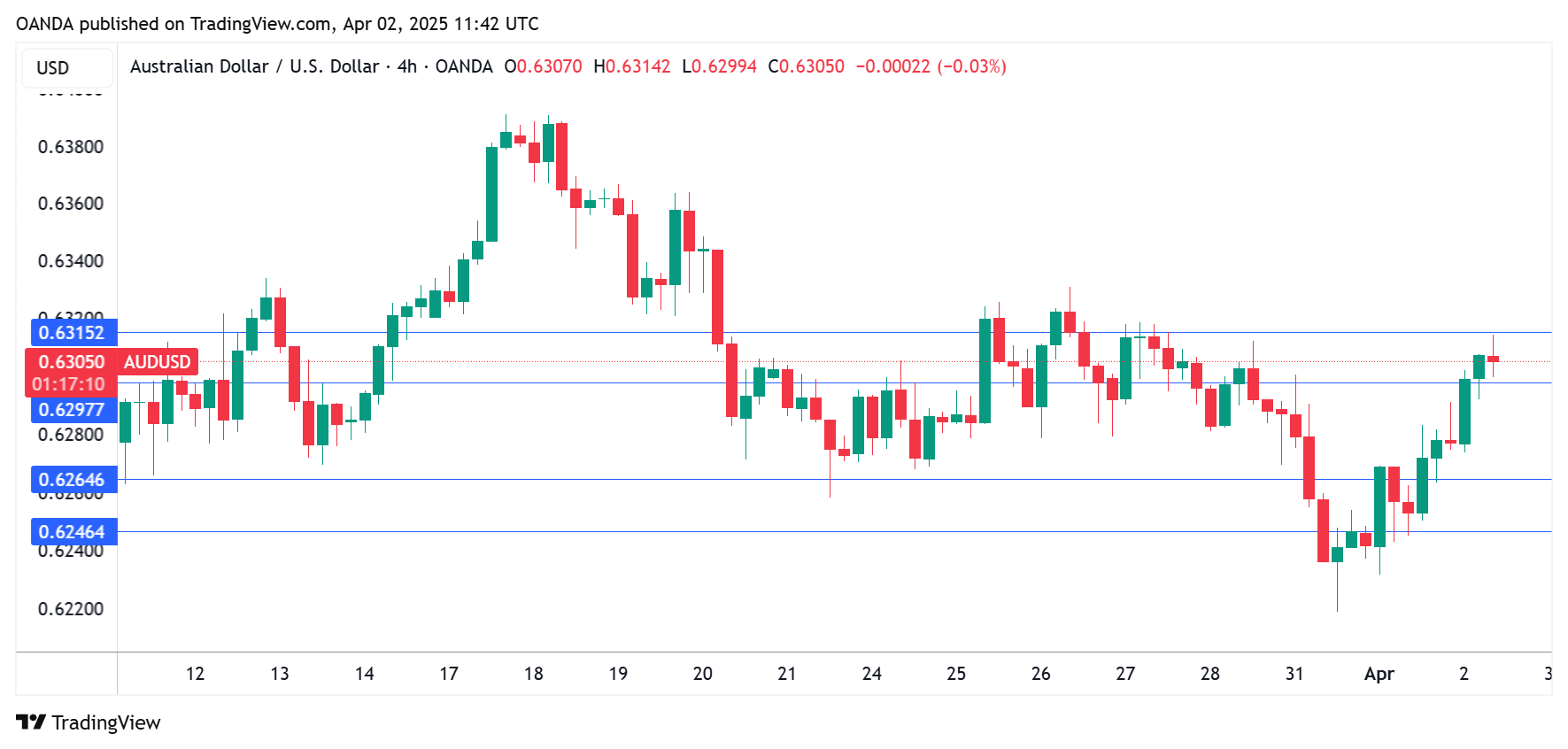 澳元强劲反弹，特朗普关税可能来临